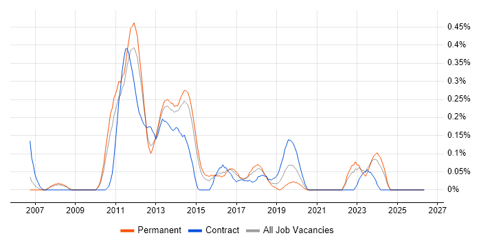 WPF Developer job vacancy trend in Leeds