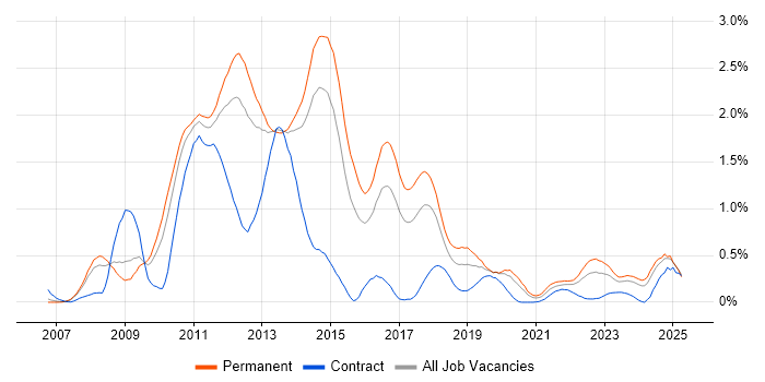 Job vacancy trend for WPF in Leeds