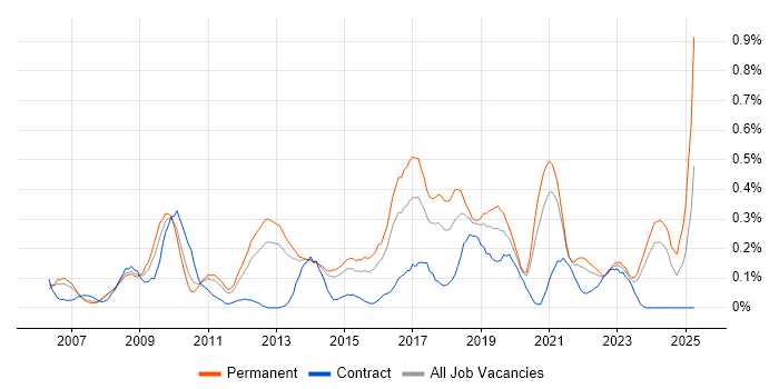 Job vacancy trend for WSUS in Leeds Job vacancy trend for WSUS in Leeds