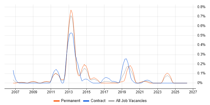 XAML job vacancy trend in Leeds