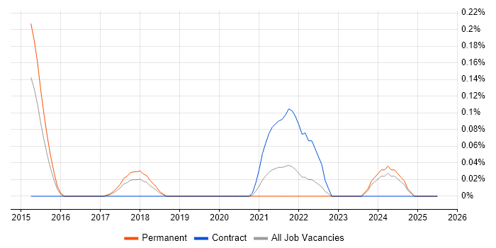 Job vacancy trend for XCTest in Leeds