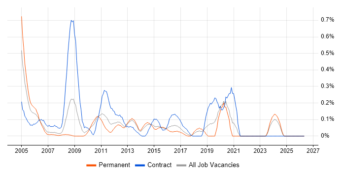 XML Schema job vacancy trend in Leeds