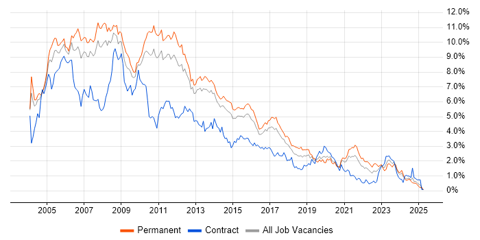 Job vacancy trend for XML in Leeds Job vacancy trend for XML in Leeds