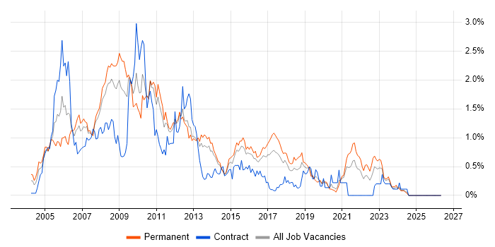 XSLT job vacancy trend in Leeds