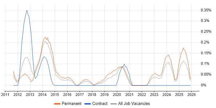 YouTube job vacancy trend in Leeds