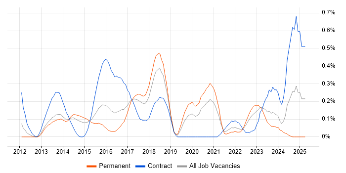 Job vacancy trend for ZABBIX in Leeds Job vacancy trend for ZABBIX in Leeds