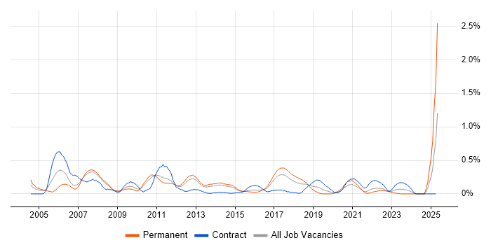 Job vacancy trend for Zachman Framework in Leeds