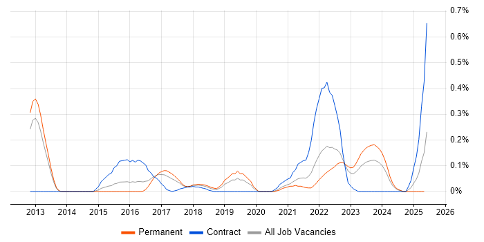 Job vacancy trend for Zephyr in Leeds Job vacancy trend for Zephyr in Leeds