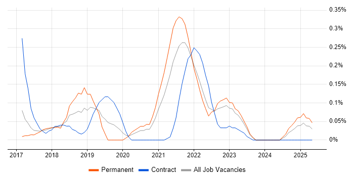Job vacancy trend for Zeplin in Leeds Job vacancy trend for Zeplin in Leeds