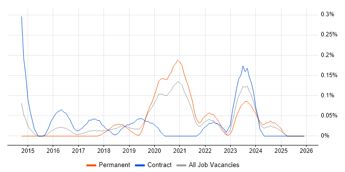 Zerto job vacancy trend in Leeds