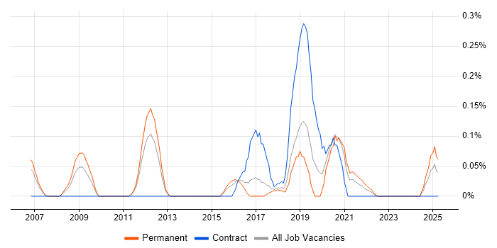 Job vacancy trend for ZigBee in Leeds