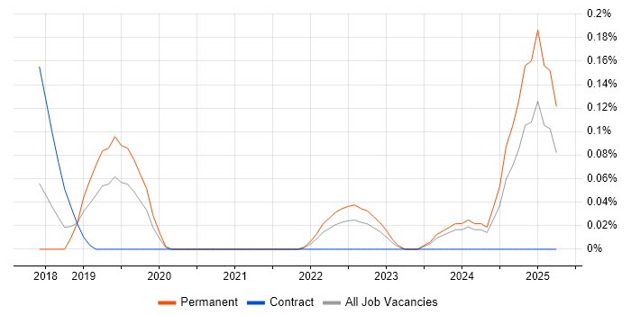 Job vacancy trend for Zoho in Leeds
