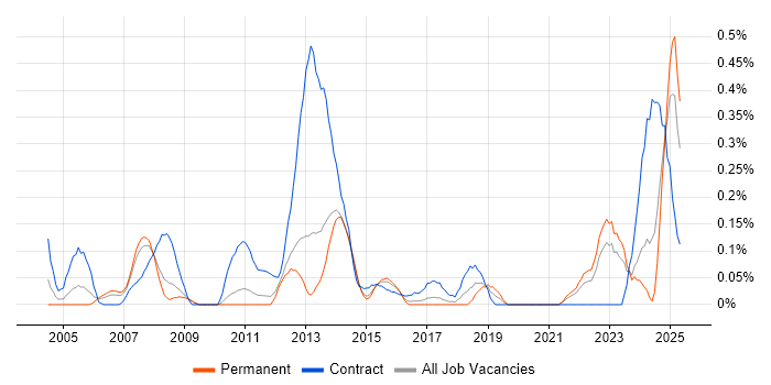 Job vacancy trend for zOS in Leeds