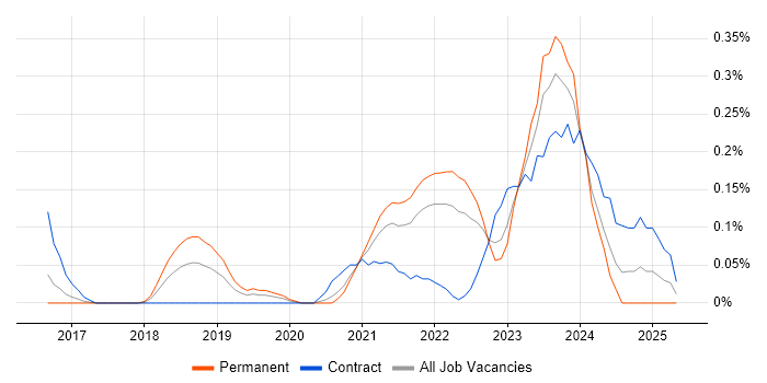 Job vacancy trend for Zscaler in Leeds Job vacancy trend for Zscaler in Leeds