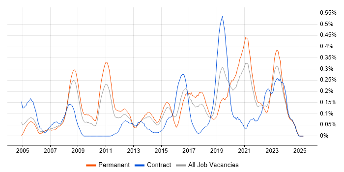 Job vacancy trend for Legacy Applications in West Yorkshire Job vacancy trend for Legacy Applications in West Yorkshire