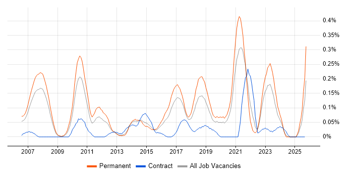 Legacy Code job vacancy trend in West Yorkshire Legacy Code job vacancy trend in West Yorkshire