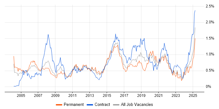 Job vacancy trend for Legacy Systems in West Yorkshire Job vacancy trend for Legacy Systems in West Yorkshire
