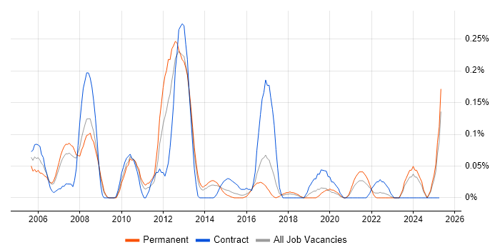 Job vacancy trend for Legal Analyst in West Yorkshire
