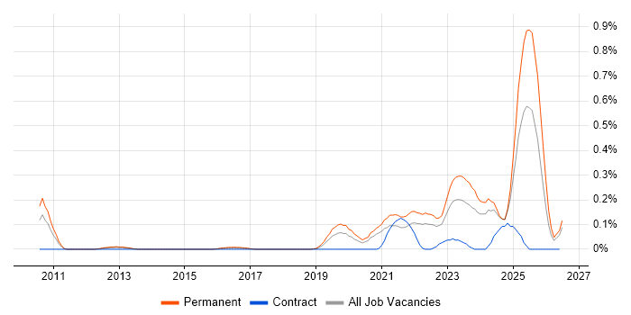 Legal Technology job vacancy trend in West Yorkshire