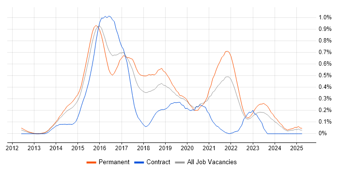Job vacancy trend for LESS in West Yorkshire Job vacancy trend for LESS in West Yorkshire