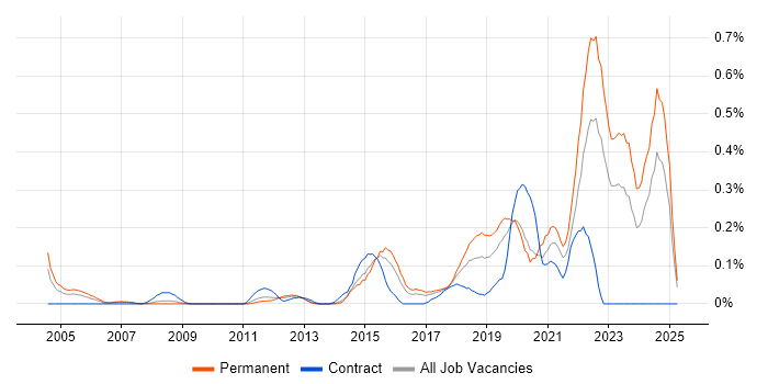 Job vacancy trend for Life Science in West Yorkshire Job vacancy trend for Life Science in West Yorkshire
