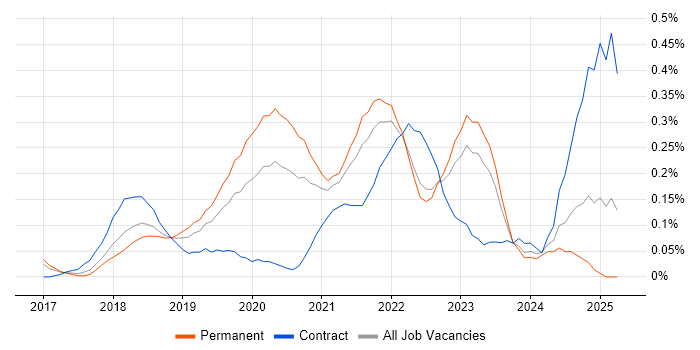 Job vacancy trend for Lightning Web Components in West Yorkshire Job vacancy trend for Lightning Web Components in West Yorkshire