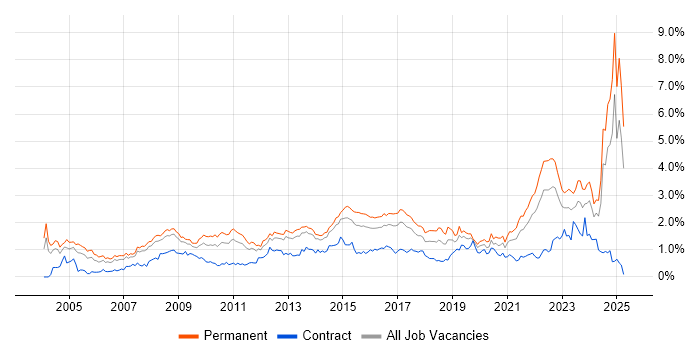 Job vacancy trend for Line Management in West Yorkshire Job vacancy trend for Line Management in West Yorkshire