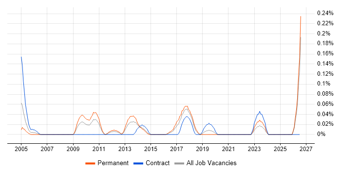Linear Regression job vacancy trend in West Yorkshire