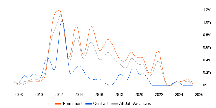 Job vacancy trend for LINQ in West Yorkshire Job vacancy trend for LINQ in West Yorkshire