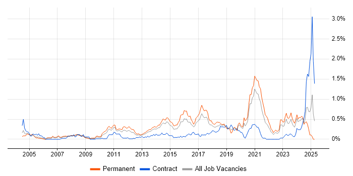 Job vacancy trend for Linux Command Line in West Yorkshire Job vacancy trend for Linux Command Line in West Yorkshire
