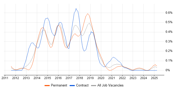 Job vacancy trend for Linux DevOps Engineer in West Yorkshire