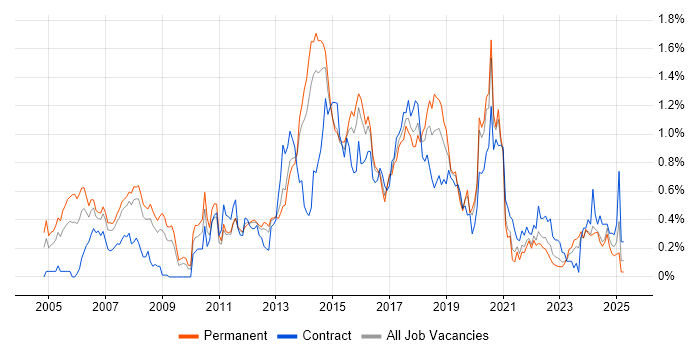 Job vacancy trend for Linux Engineer in West Yorkshire Job vacancy trend for Linux Engineer in West Yorkshire