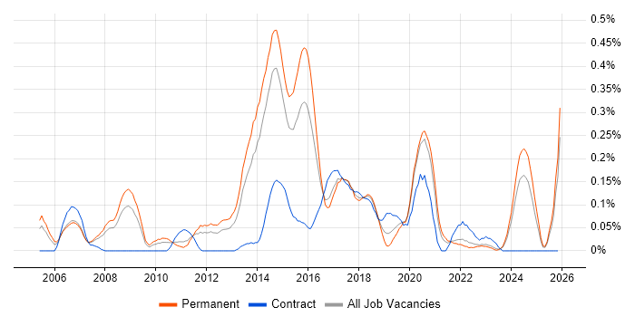 Linux Systems Engineer job vacancy trend in West Yorkshire