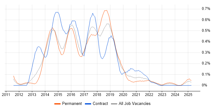 Job vacancy trend for Linux/Unix DevOps in West Yorkshire Job vacancy trend for Linux/Unix DevOps in West Yorkshire