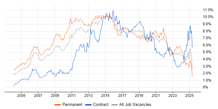 Job vacancy trend for Linux in West Yorkshire Job vacancy trend for Linux in West Yorkshire