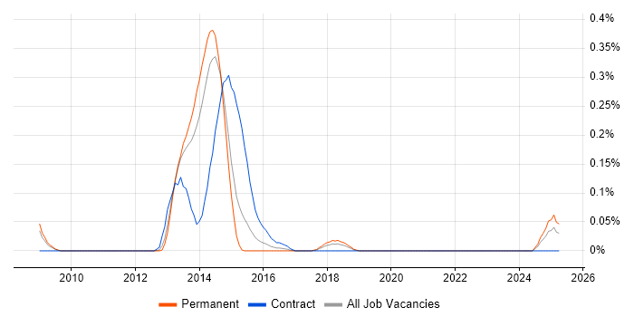 Job vacancy trend for Lisp in West Yorkshire Job vacancy trend for Lisp in West Yorkshire