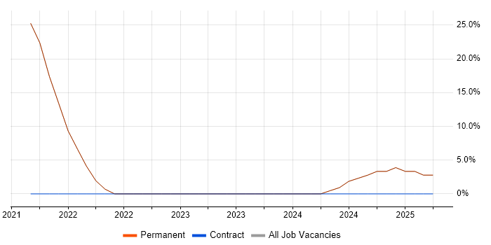 Job vacancy trend for Computer Science Degree in Liversedge