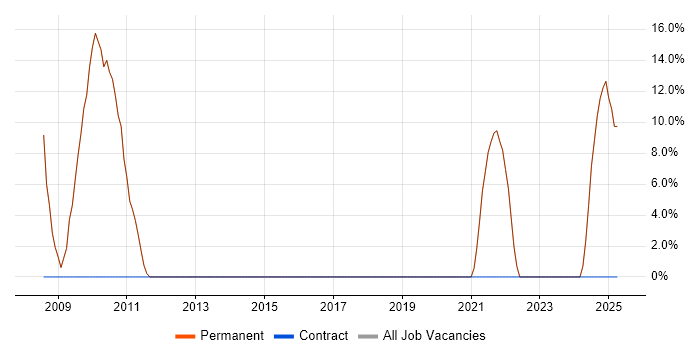 Job vacancy trend for Degree in Liversedge