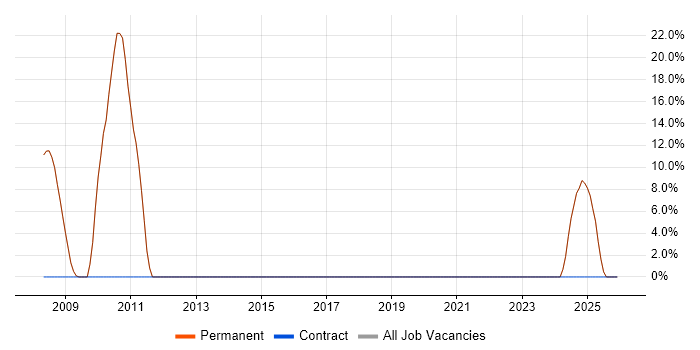 Enterprise Software job vacancy trend in Liversedge