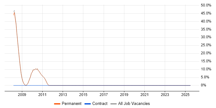 Job vacancy trend for Microsoft in Liversedge
