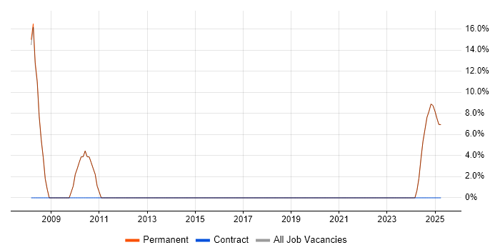 Job vacancy trend for Problem-Solving in Liversedge