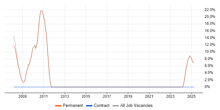 Job vacancy trend for Project Management in Liversedge Job vacancy trend for Project Management in Liversedge