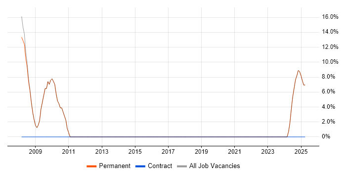 Job vacancy trend for Project Manager in Liversedge