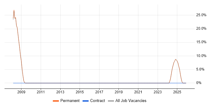 Windows job vacancy trend in Liversedge