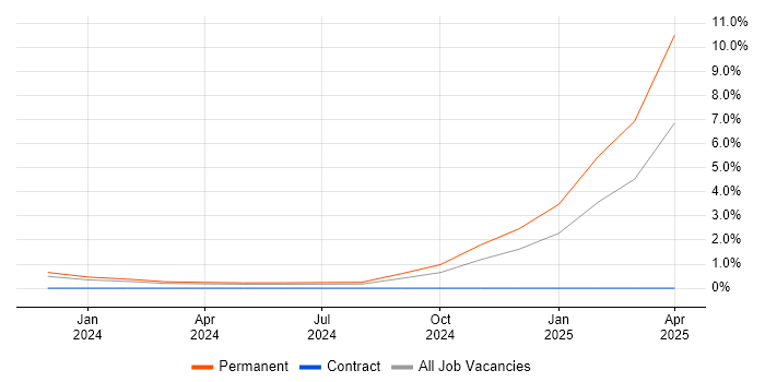 Job vacancy trend for LLM in West Yorkshire Job vacancy trend for LLM in West Yorkshire