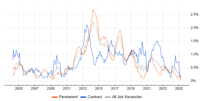 Job vacancy trend for Load Balancing in West Yorkshire