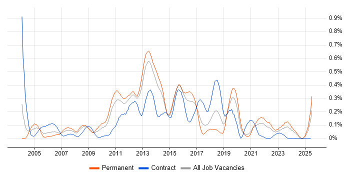 Job vacancy trend for Load Testing in West Yorkshire Job vacancy trend for Load Testing in West Yorkshire
