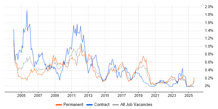 LoadRunner job vacancy trend in West Yorkshire