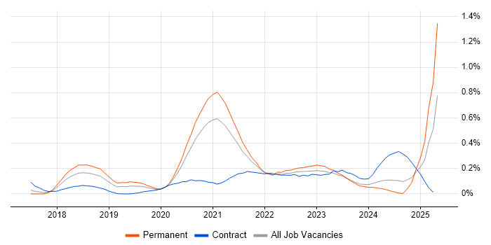 Job vacancy trend for Log Analytics in West Yorkshire Job vacancy trend for Log Analytics in West Yorkshire
