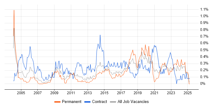 Job vacancy trend for Logical Data Model in West Yorkshire Job vacancy trend for Logical Data Model in West Yorkshire